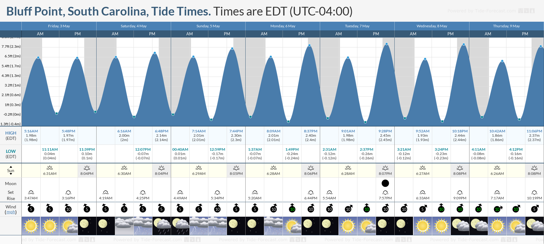Bluff Point, South Carolina Tide Chart including high and low tide tide times for the next 7 days
