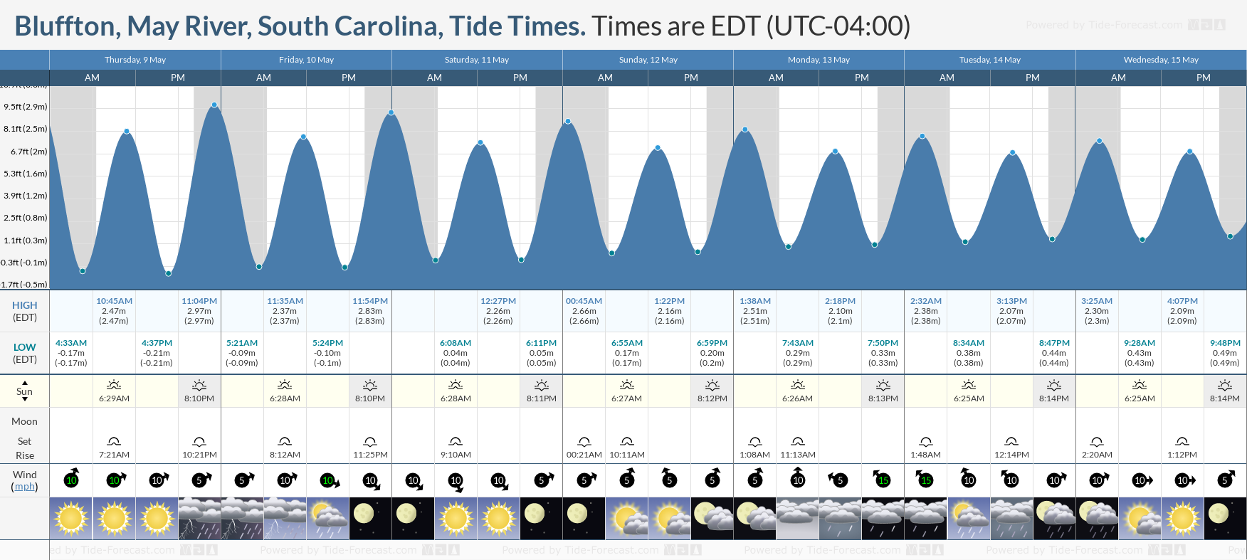 Bluffton, May River, South Carolina Tide Chart including high and low tide tide times for the next 7 days