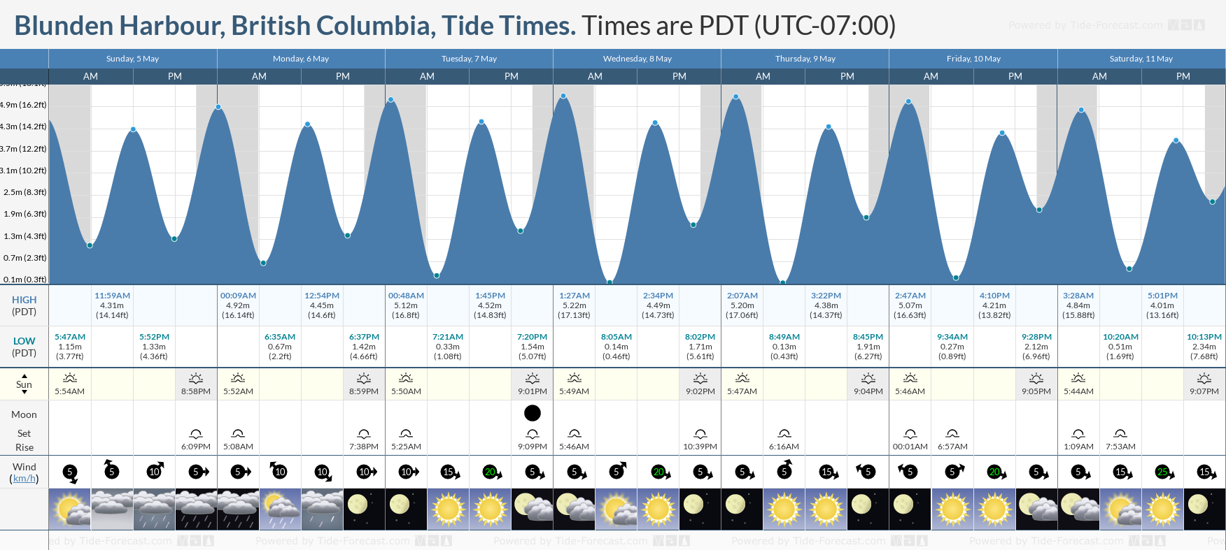 Blunden Harbour, British Columbia Tide Chart including high and low tide times for the next 7 days