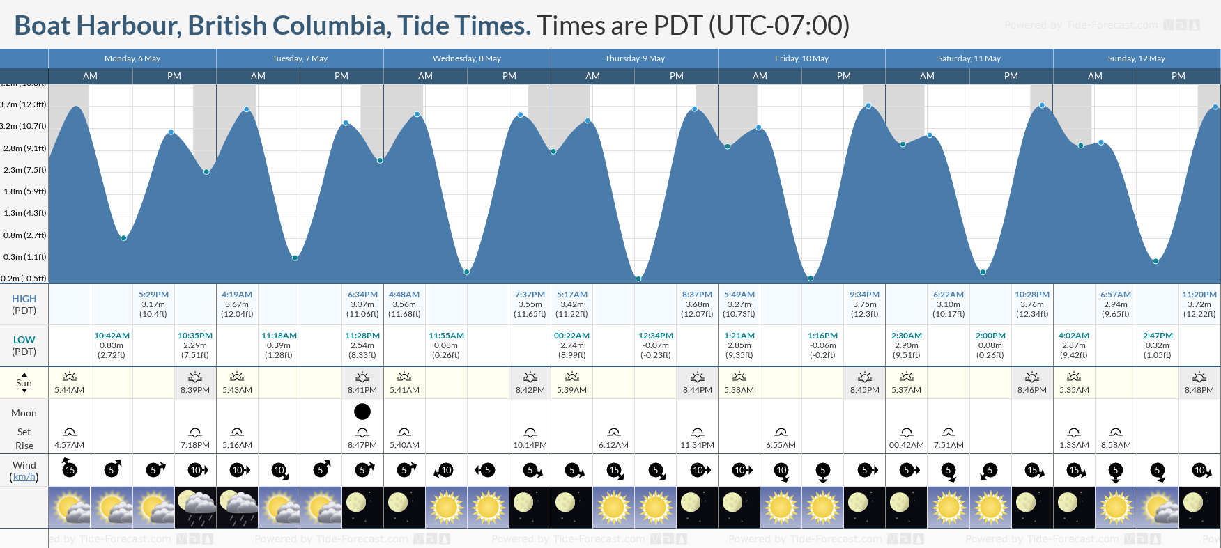 Boat Harbour, British Columbia Tide Chart including high and low tide times for the next 7 days
