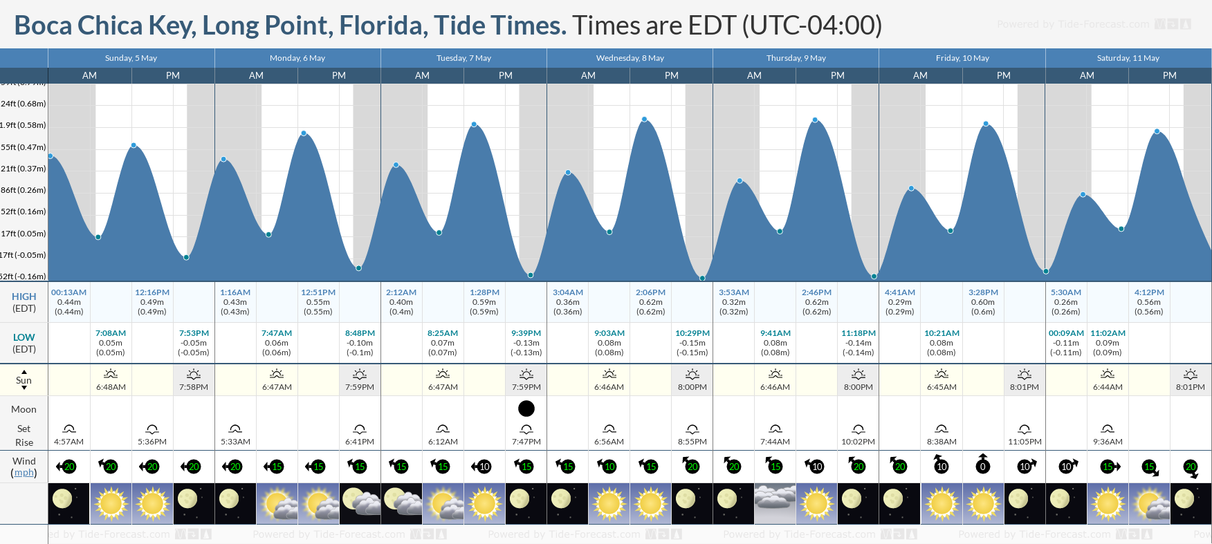 Boca Chica Key, Long Point, Florida Tide Chart including high and low tide tide times for the next 7 days