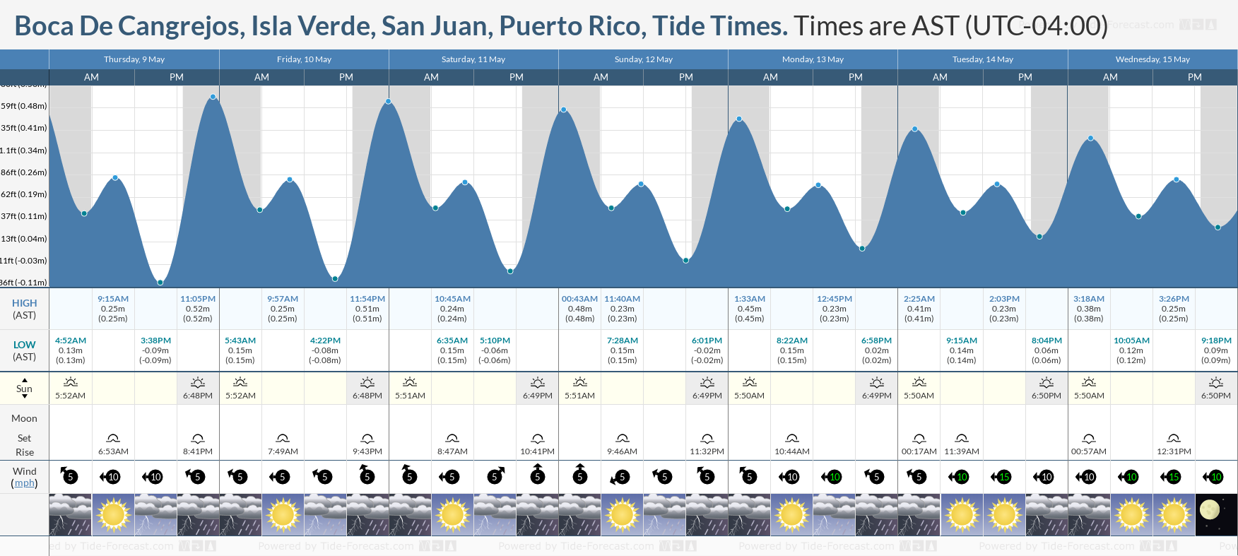 Boca De Cangrejos, Isla Verde, San Juan, Puerto Rico Tide Chart including high and low tide times for the next 7 days