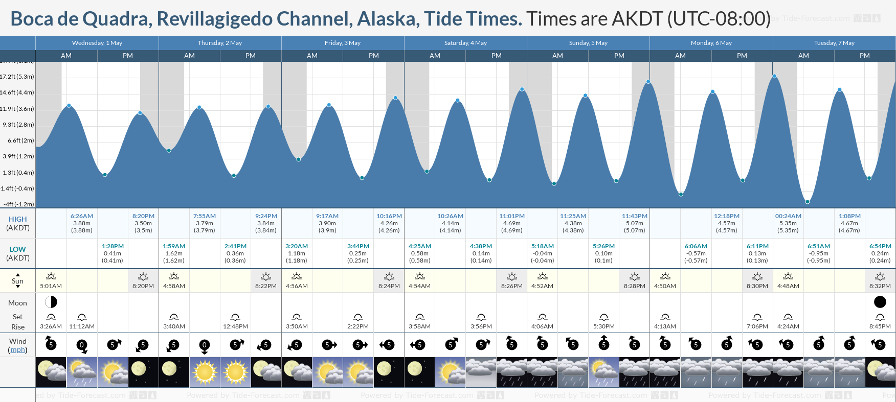 Boca de Quadra, Revillagigedo Channel, Alaska Tide Chart including high and low tide tide times for the next 7 days