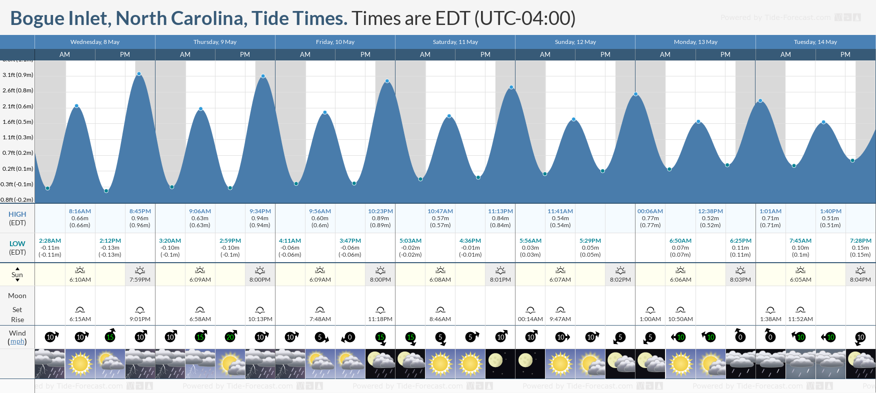 Bogue Inlet, North Carolina Tide Chart including high and low tide times for the next 7 days