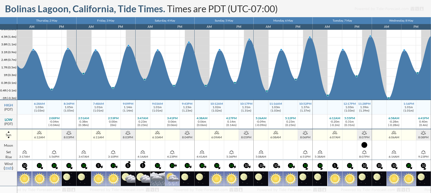 Bolinas Lagoon, California Tide Chart including high and low tide tide times for the next 7 days