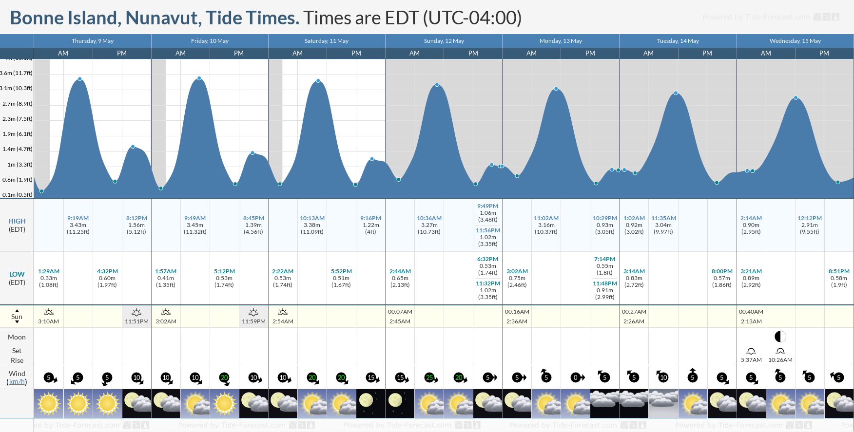 Bonne Island, Nunavut Tide Chart including high and low tide times for the next 7 days