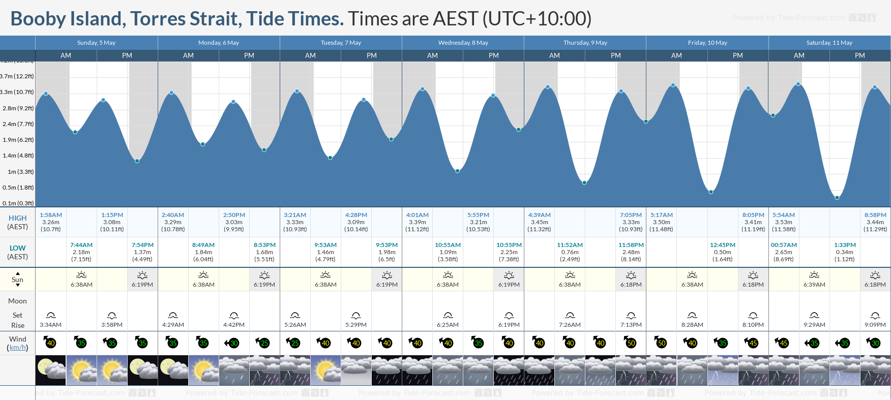Booby Island, Torres Strait Tide Chart including high and low tide tide times for the next 7 days