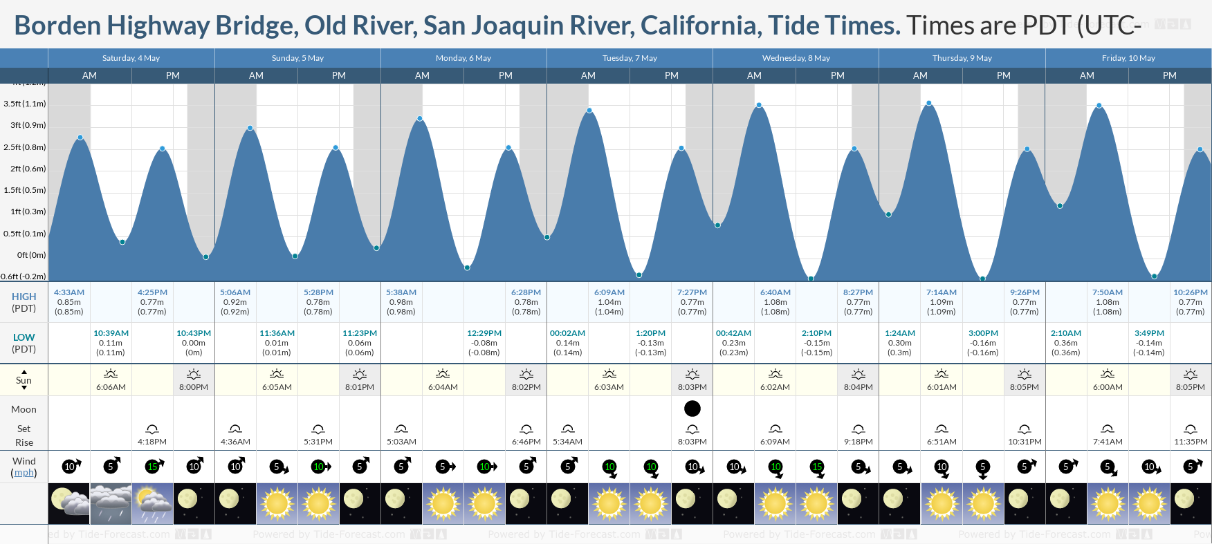Borden Highway Bridge, Old River, San Joaquin River, California Tide Chart including high and low tide tide times for the next 7 days