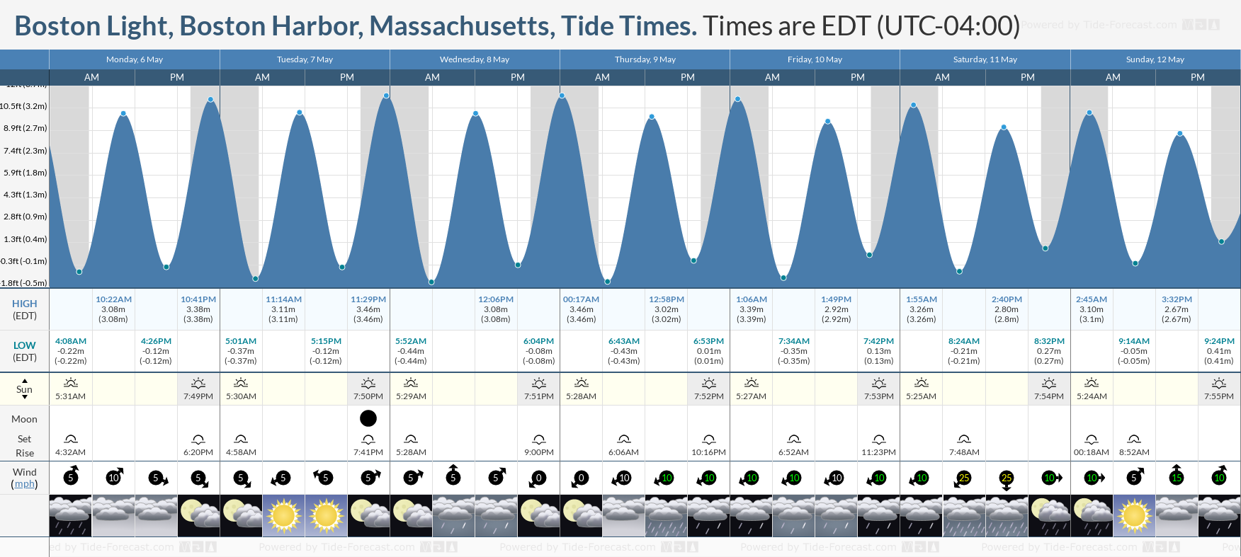 Boston Light, Boston Harbor, Massachusetts Tide Chart including high and low tide times for the next 7 days