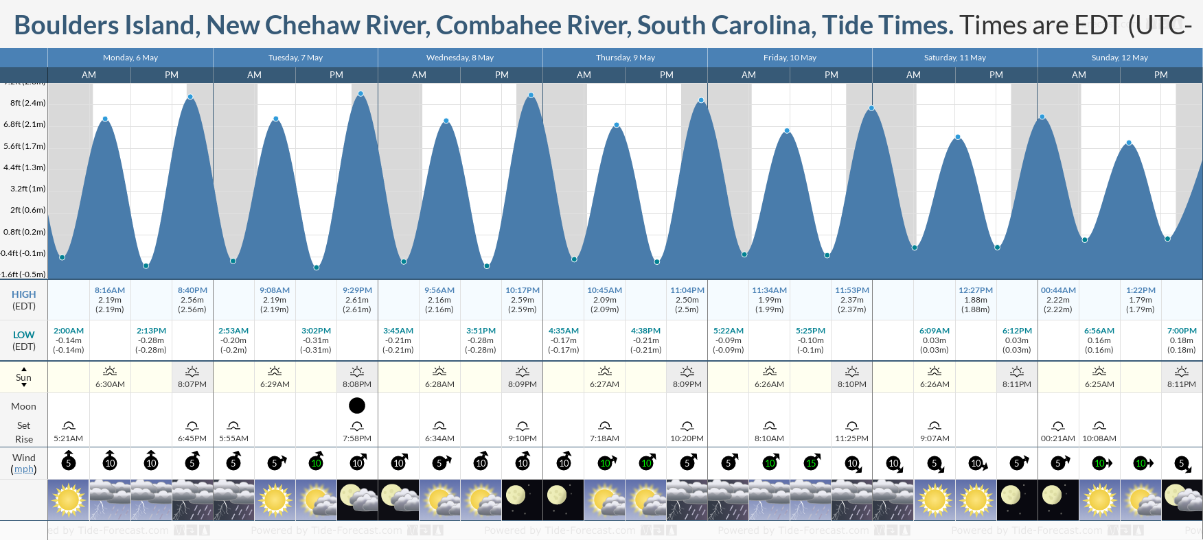 Boulders Island, New Chehaw River, Combahee River, South Carolina Tide Chart including high and low tide times for the next 7 days
