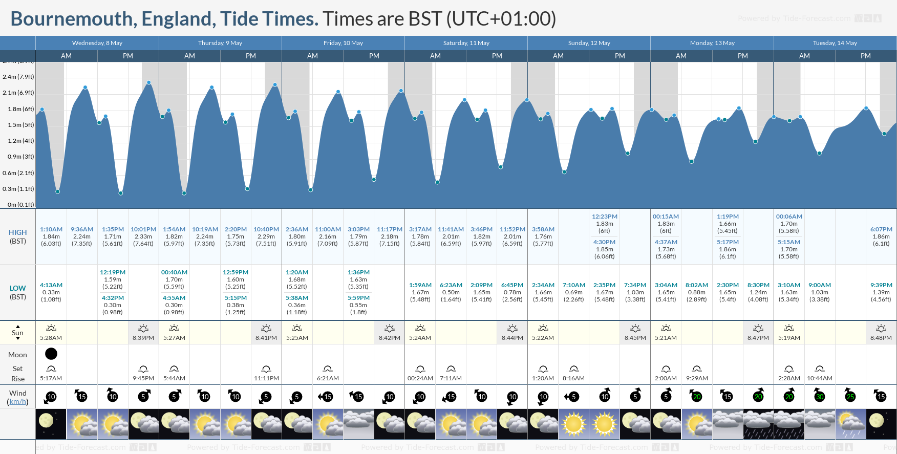Bournemouth, England Tide Chart including high and low tide tide times for the next 7 days