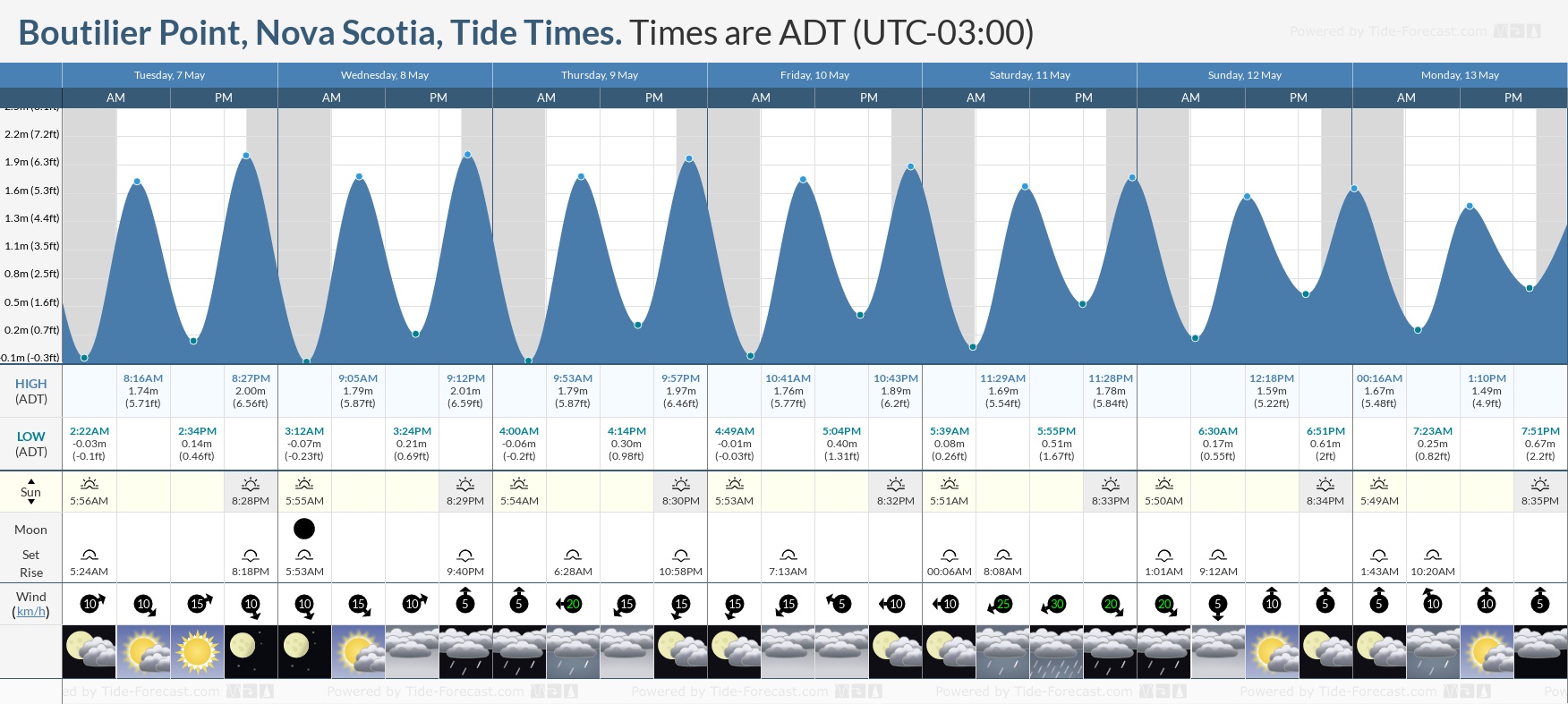 Boutilier Point, Nova Scotia Tide Chart including high and low tide times for the next 7 days