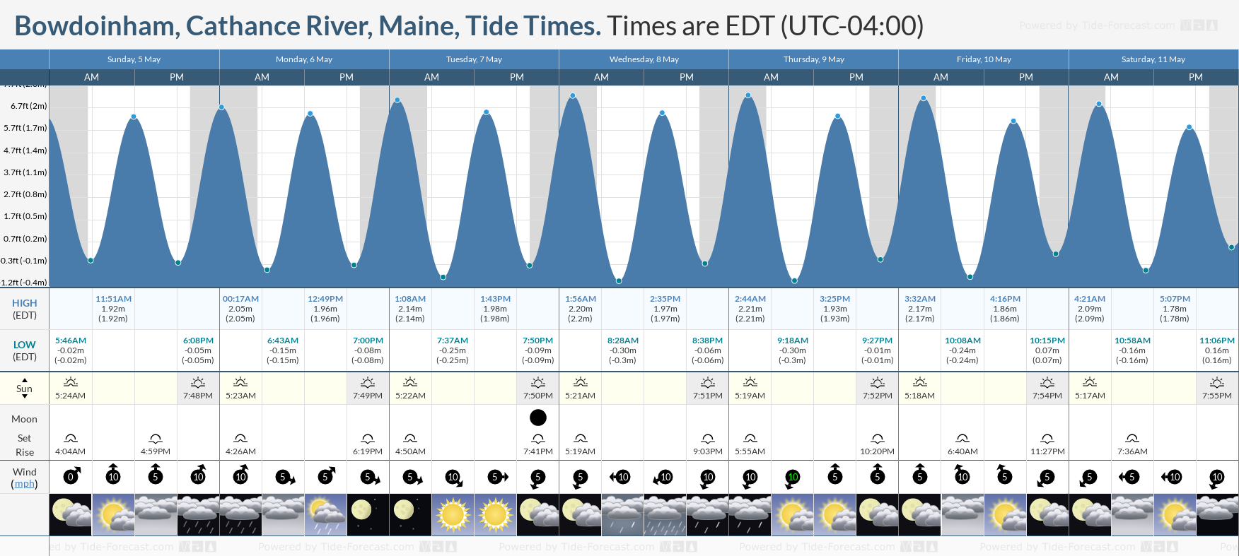 Bowdoinham, Cathance River, Maine Tide Chart including high and low tide tide times for the next 7 days
