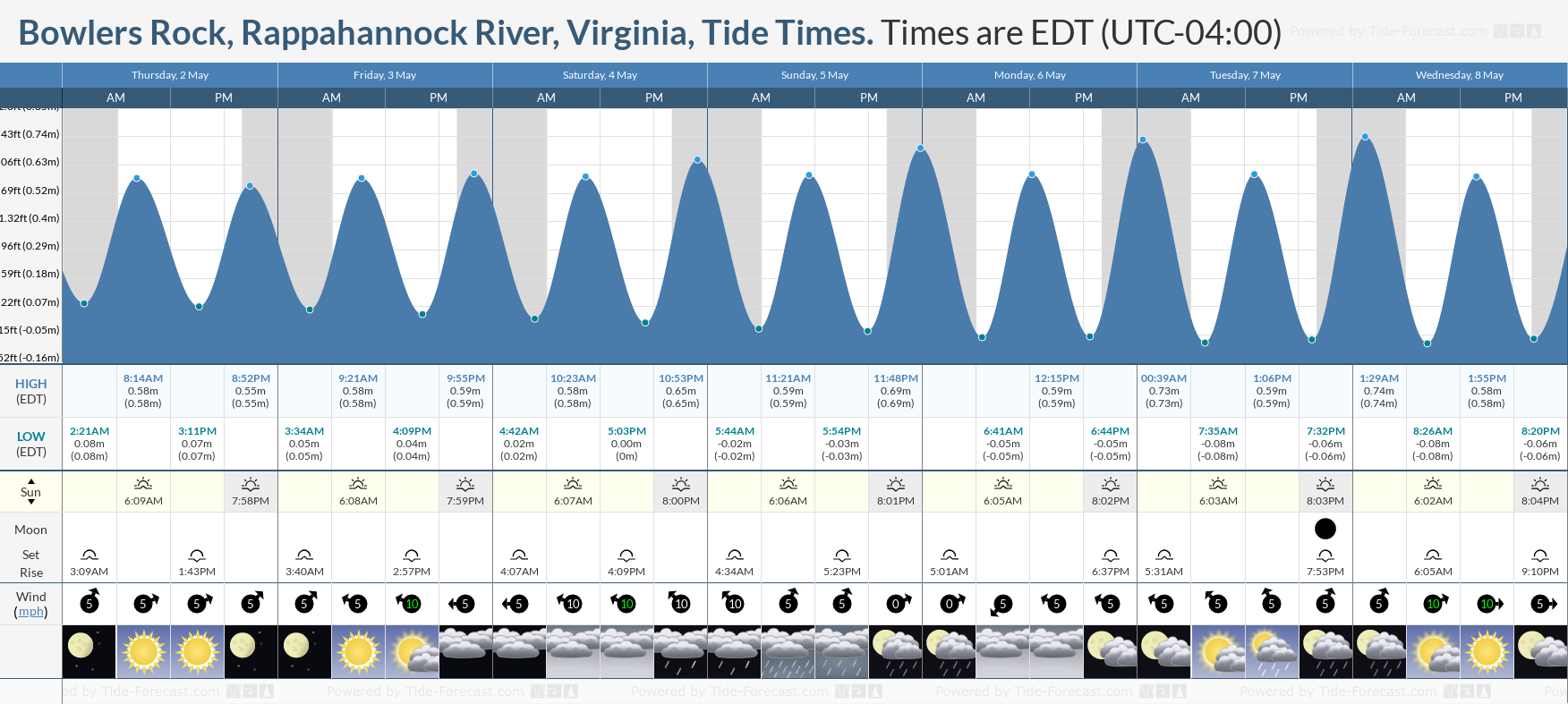 Bowlers Rock, Rappahannock River, Virginia Tide Chart including high and low tide tide times for the next 7 days