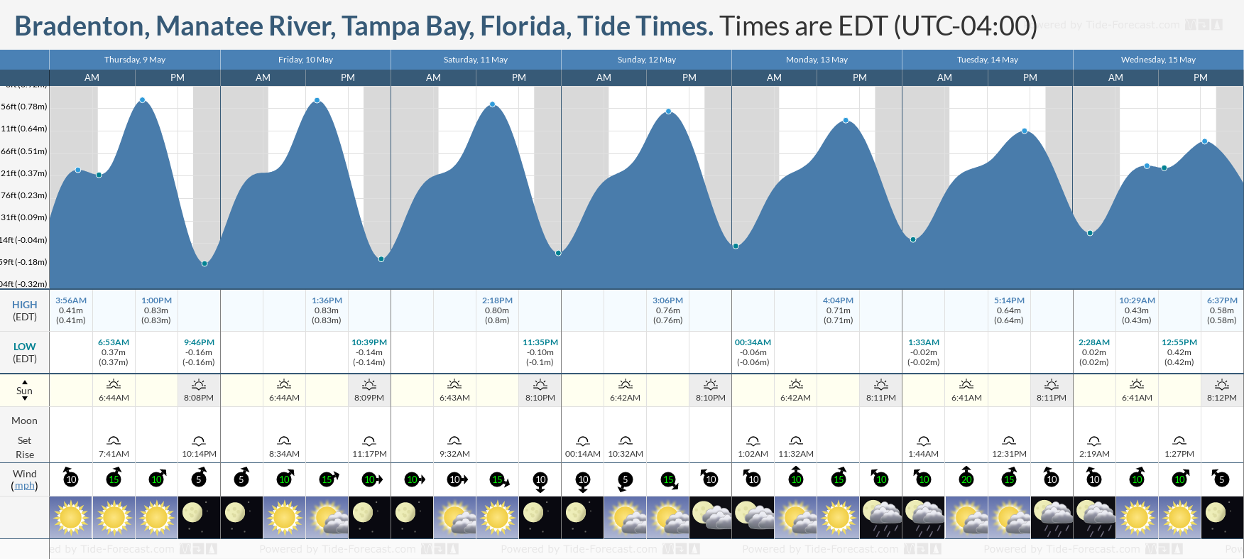 Bradenton, Manatee River, Tampa Bay, Florida Tide Chart including high and low tide tide times for the next 7 days