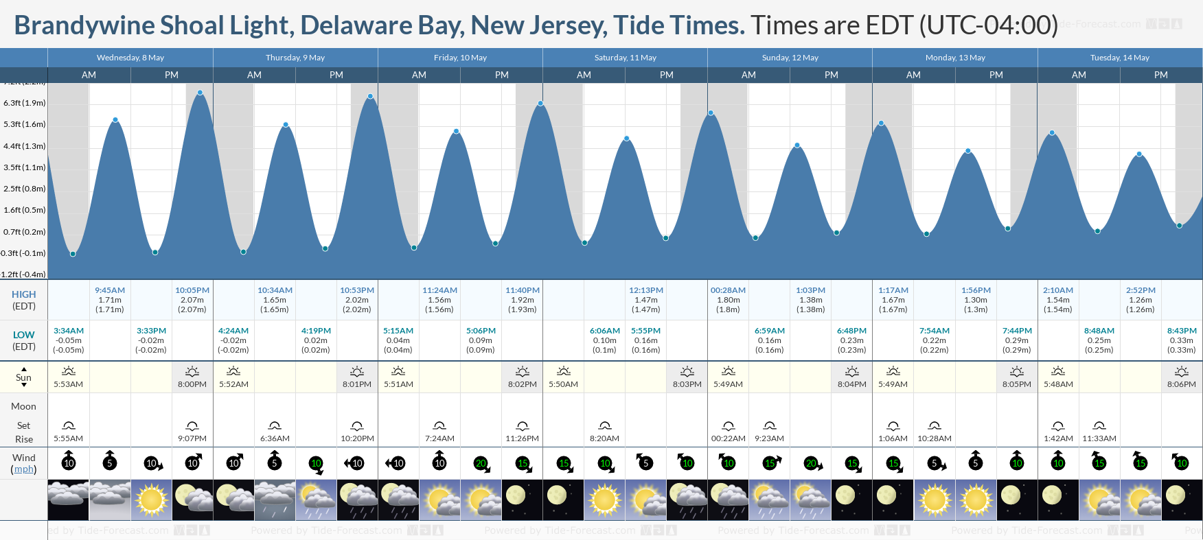 Brandywine Shoal Light, Delaware Bay, New Jersey Tide Chart including high and low tide times for the next 7 days