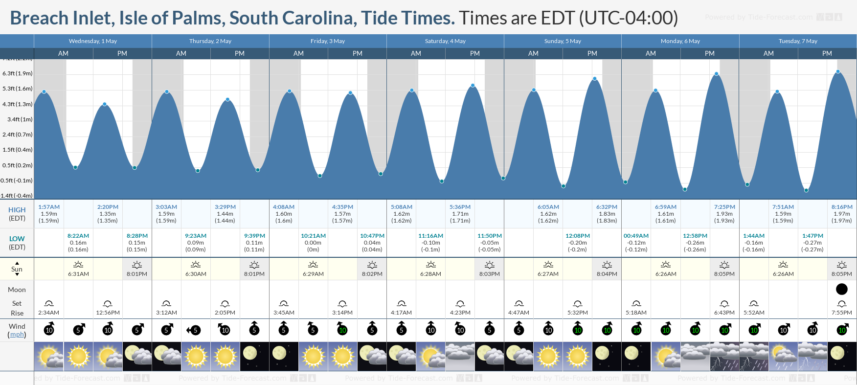 Breach Inlet, Isle of Palms, South Carolina Tide Chart including high and low tide tide times for the next 7 days