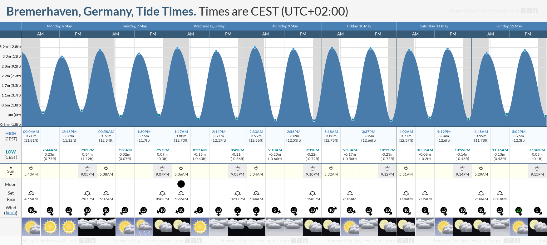 Bremerhaven, Germany Tide Chart including high and low tide tide times for the next 7 days