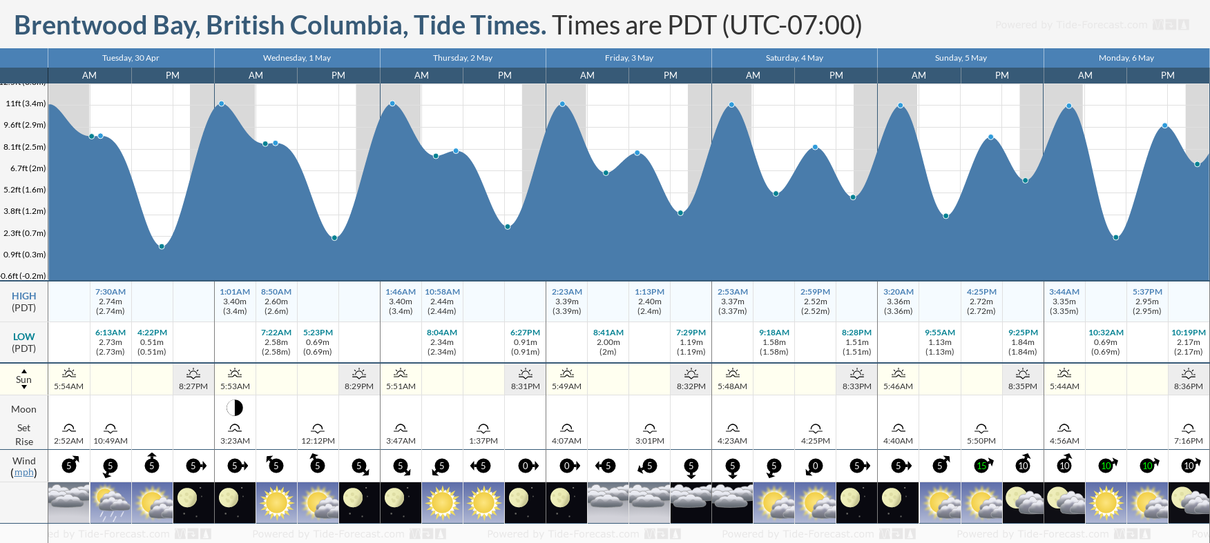 Brentwood Bay, British Columbia Tide Chart including high and low tide times for the next 7 days