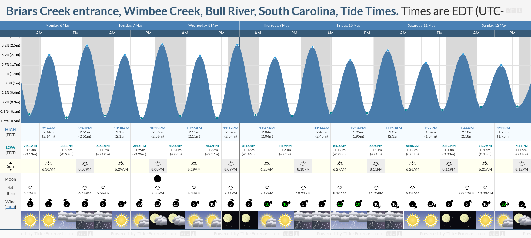 Briars Creek entrance, Wimbee Creek, Bull River, South Carolina Tide Chart including high and low tide tide times for the next 7 days