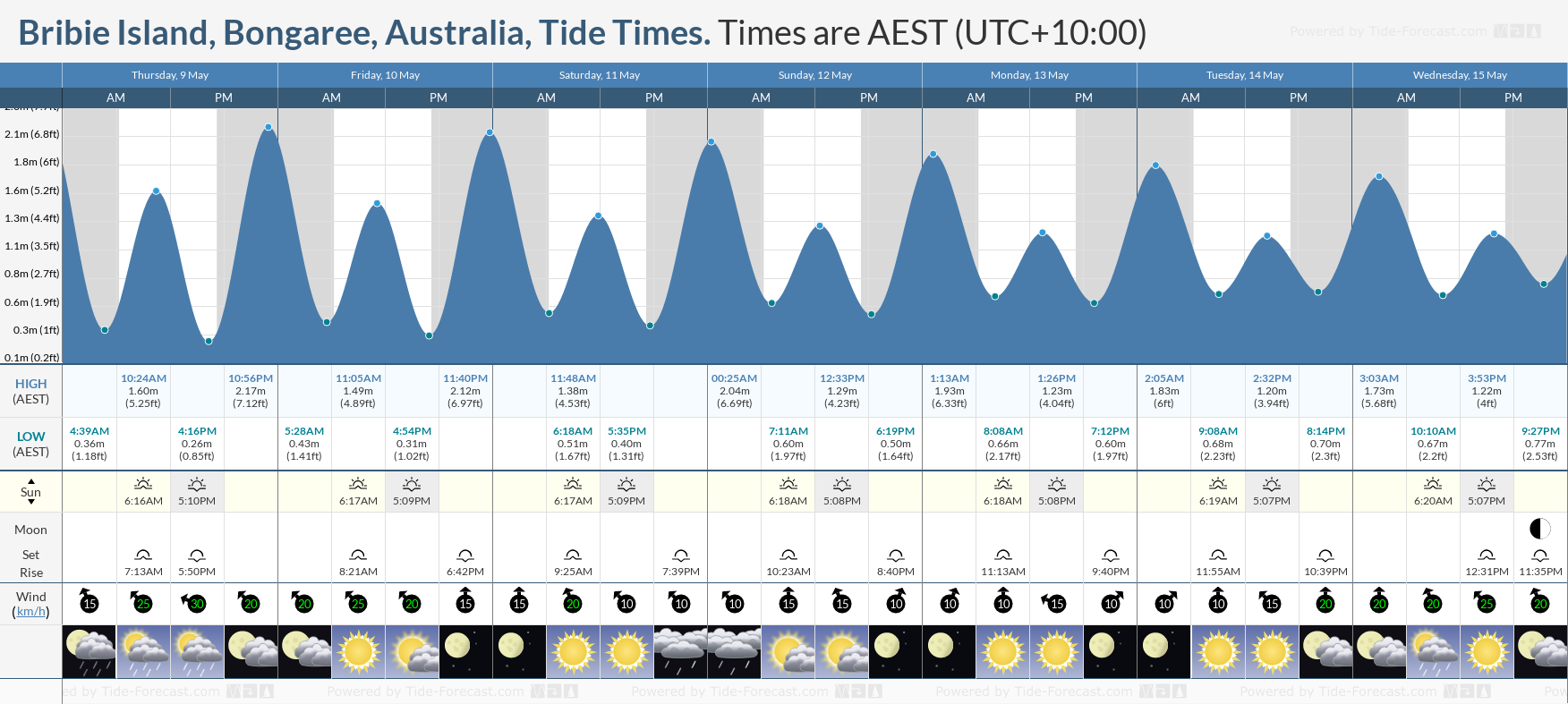 Bribie Island, Bongaree, Australia Tide Chart including high and low tide tide times for the next 7 days