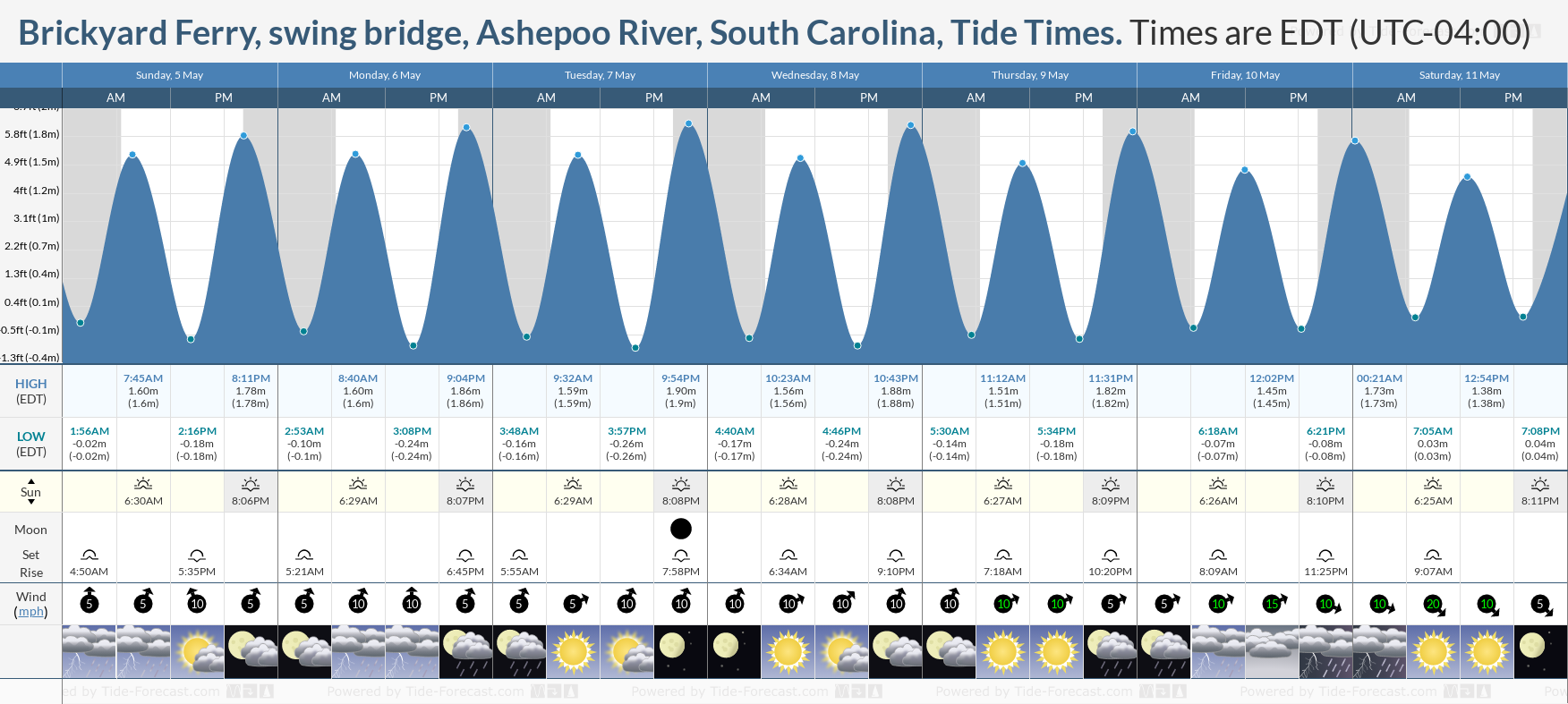 Brickyard Ferry, swing bridge, Ashepoo River, South Carolina Tide Chart including high and low tide tide times for the next 7 days