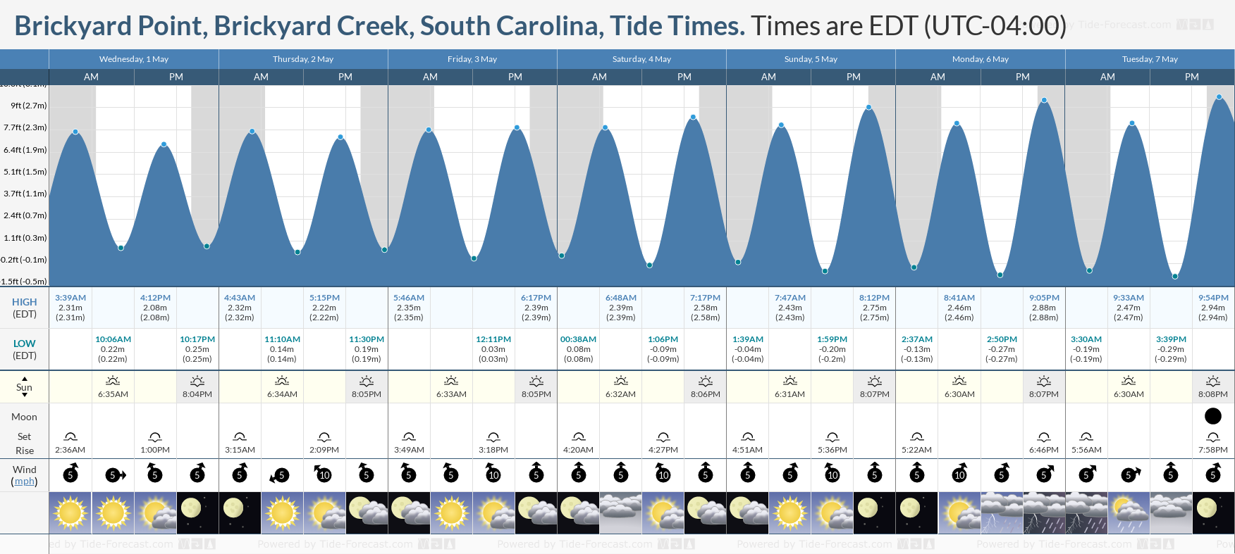 Brickyard Point, Brickyard Creek, South Carolina Tide Chart including high and low tide times for the next 7 days