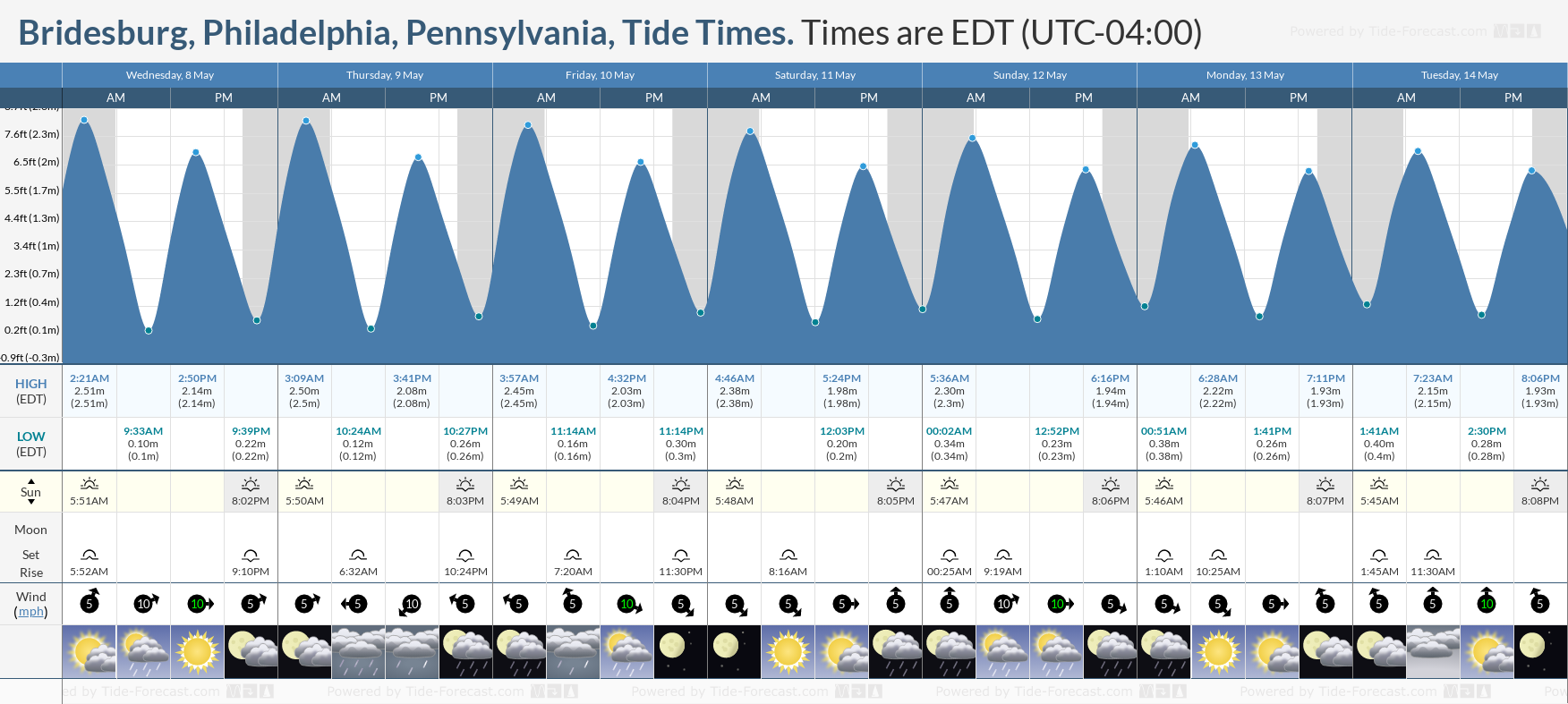 Bridesburg, Philadelphia, Pennsylvania Tide Chart including high and low tide tide times for the next 7 days
