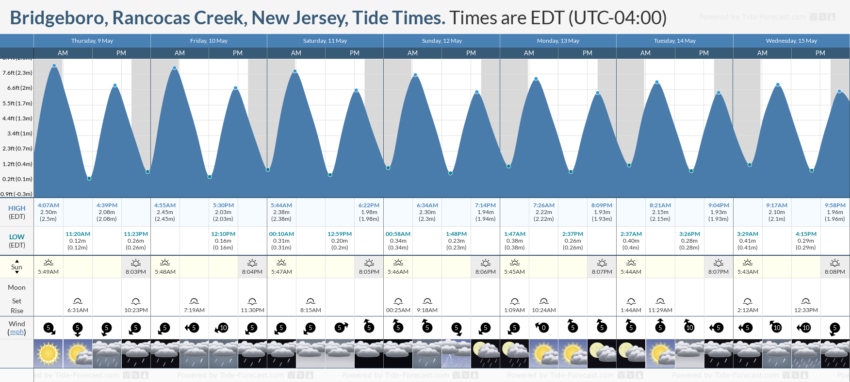Bridgeboro, Rancocas Creek, New Jersey Tide Chart including high and low tide tide times for the next 7 days