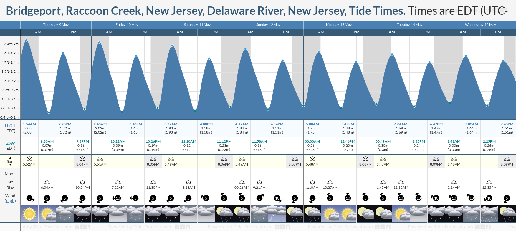 Bridgeport, Raccoon Creek, New Jersey, Delaware River, New Jersey Tide Chart including high and low tide tide times for the next 7 days