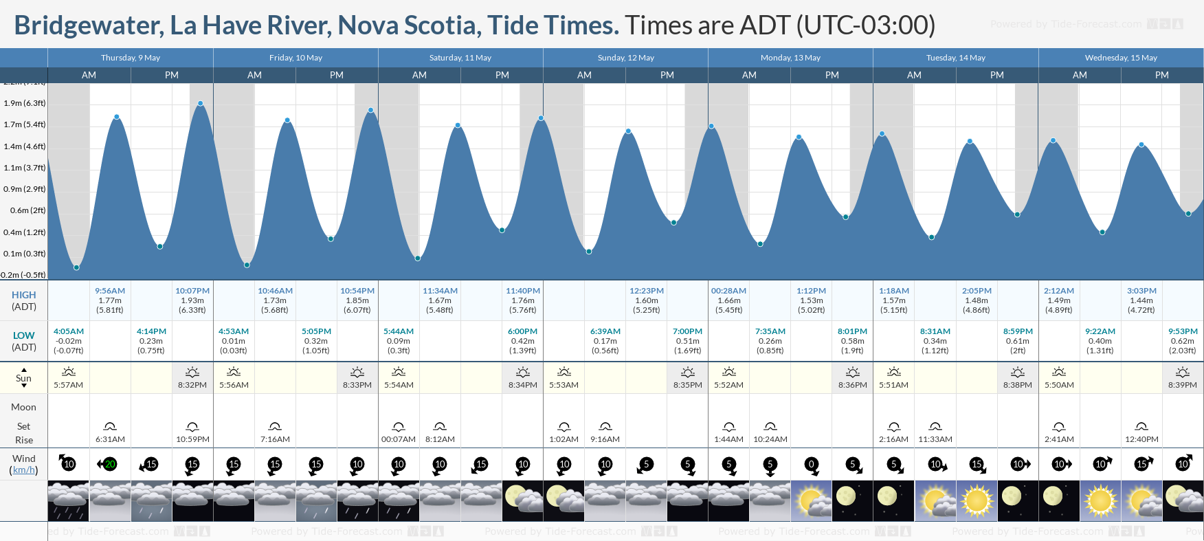 Bridgewater, La Have River, Nova Scotia Tide Chart including high and low tide tide times for the next 7 days