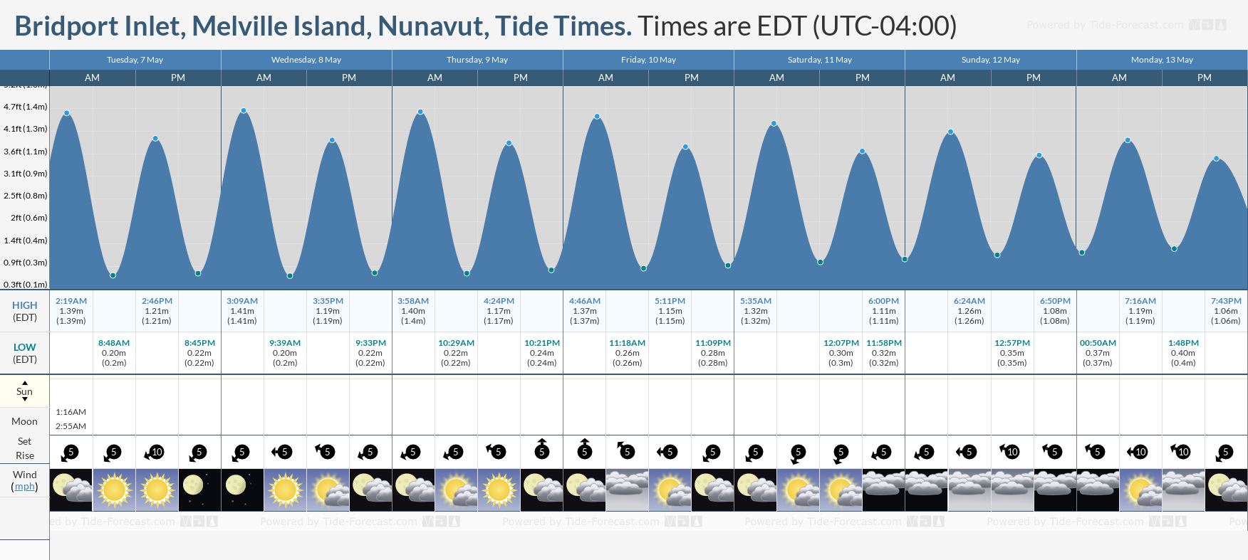 Bridport Inlet, Melville Island, Nunavut Tide Chart including high and low tide times for the next 7 days