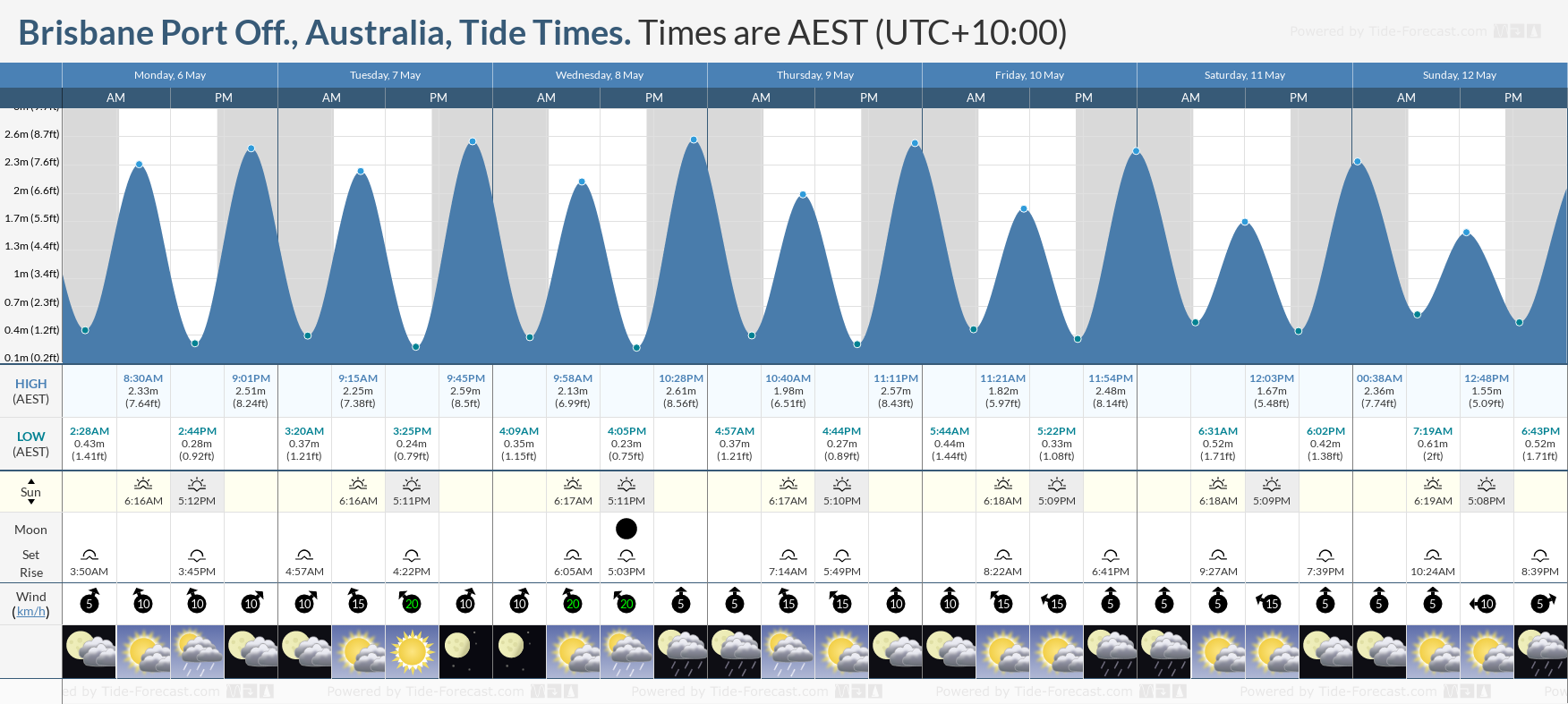 Brisbane Port Off., Australia Tide Chart including high and low tide times for the next 7 days