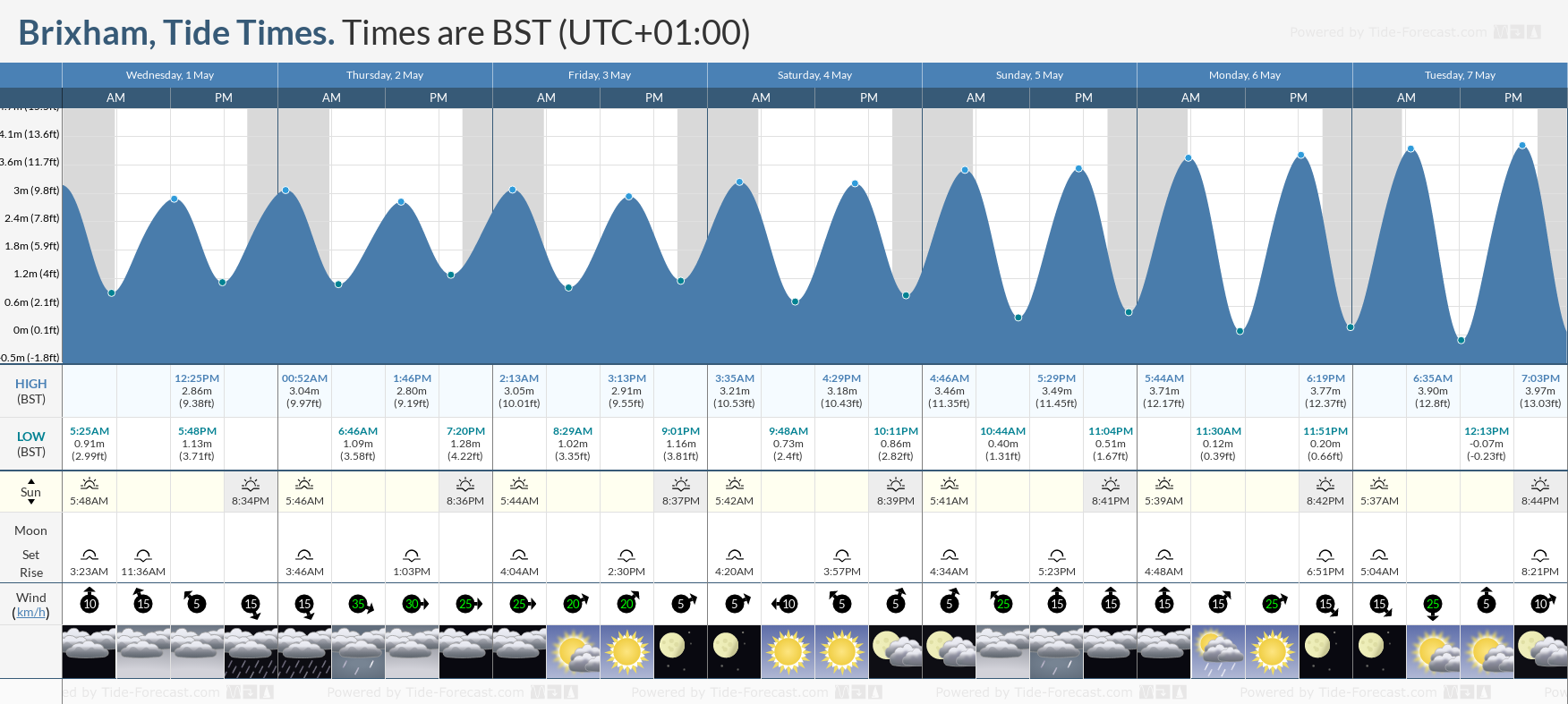Brixham Tide Chart including high and low tide tide times for the next 7 days