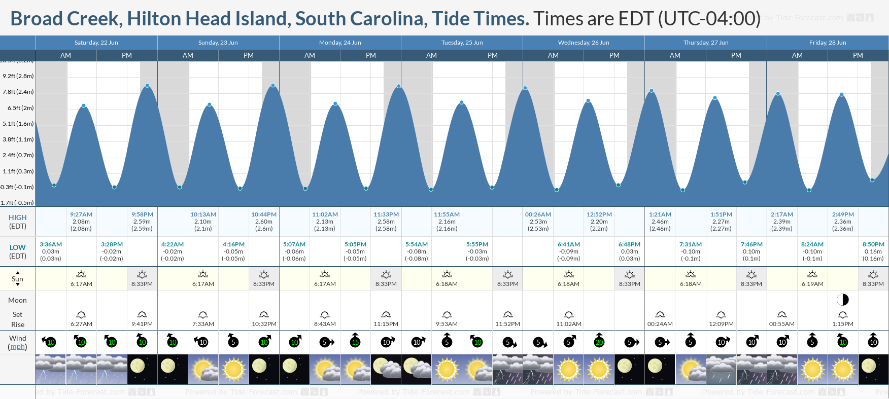Tide Times and Tide Chart for Broad Creek, Hilton Head Island