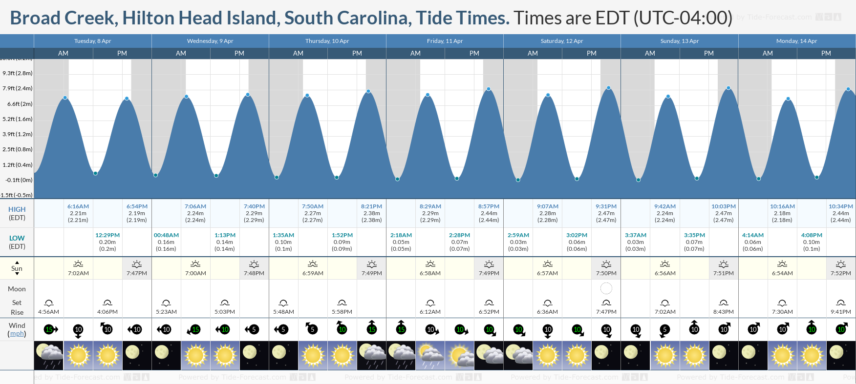 Tide Times and Tide Chart for Broad Creek, Hilton Head Island