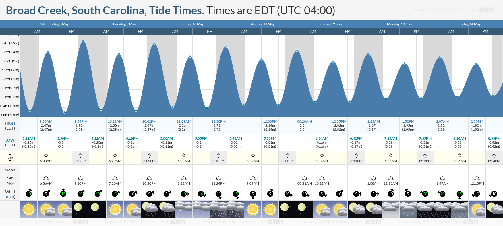 Broad Creek, South Carolina Tide Chart including high and low tide times for the next 7 days