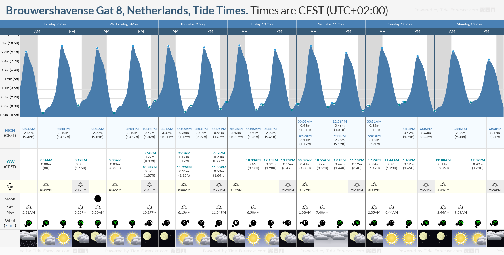 Brouwershavense Gat 8, Netherlands Tide Chart including high and low tide tide times for the next 7 days