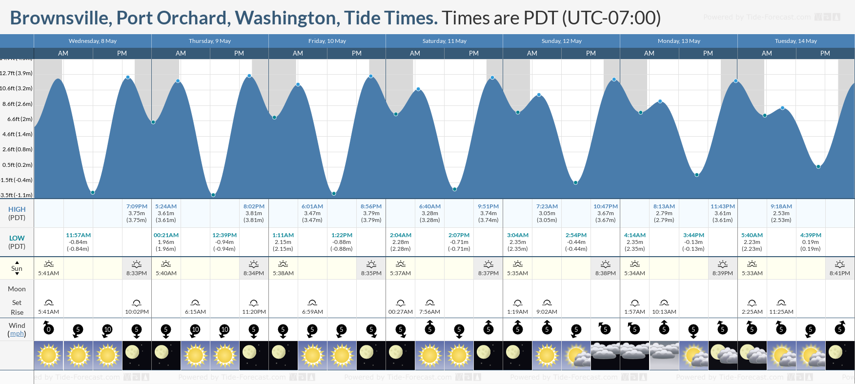 Brownsville, Port Orchard, Washington Tide Chart including high and low tide tide times for the next 7 days