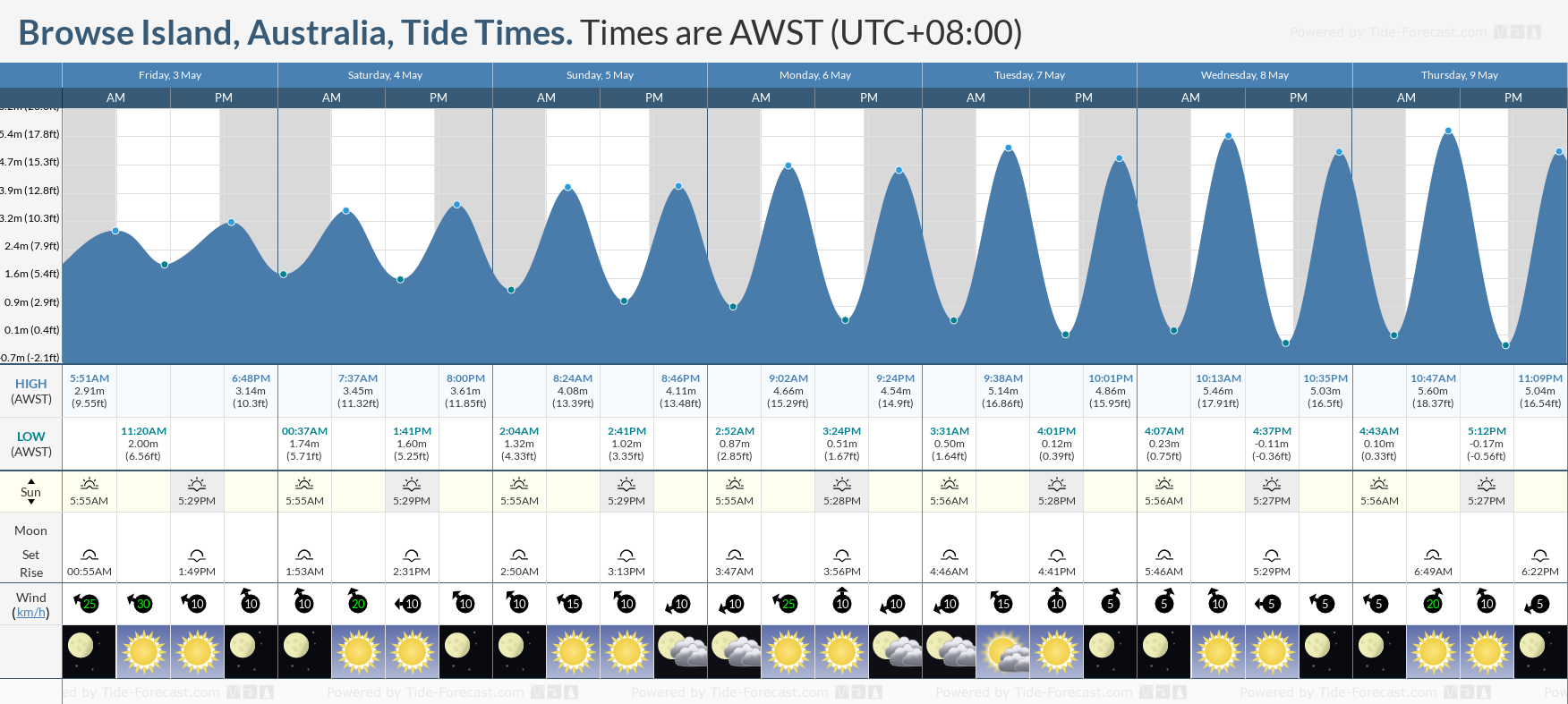 Browse Island, Australia Tide Chart including high and low tide tide times for the next 7 days