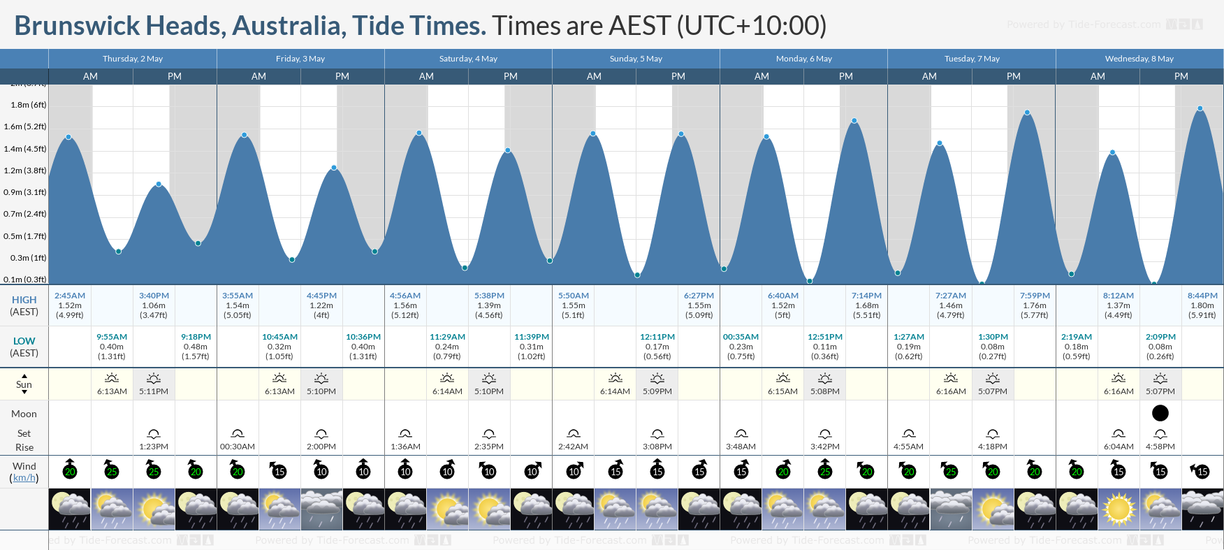 Brunswick Heads, Australia Tide Chart including high and low tide tide times for the next 7 days
