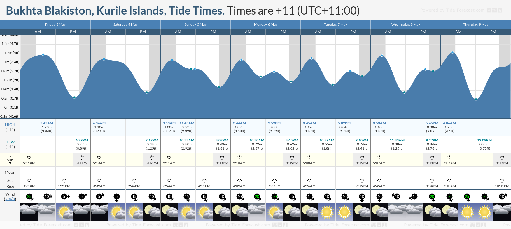 Bukhta Blakiston, Kurile Islands Tide Chart including high and low tide tide times for the next 7 days