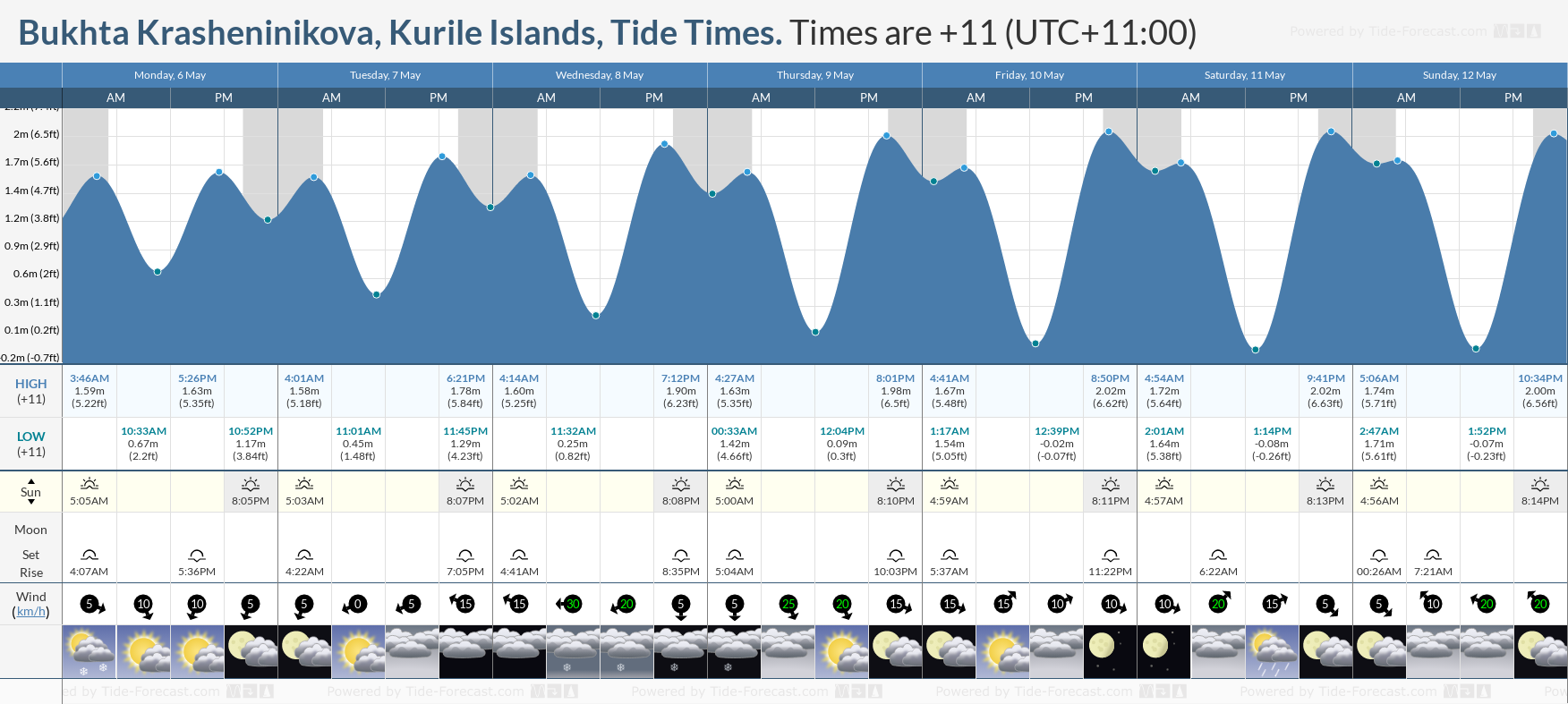 Bukhta Krasheninikova, Kurile Islands Tide Chart including high and low tide times for the next 7 days