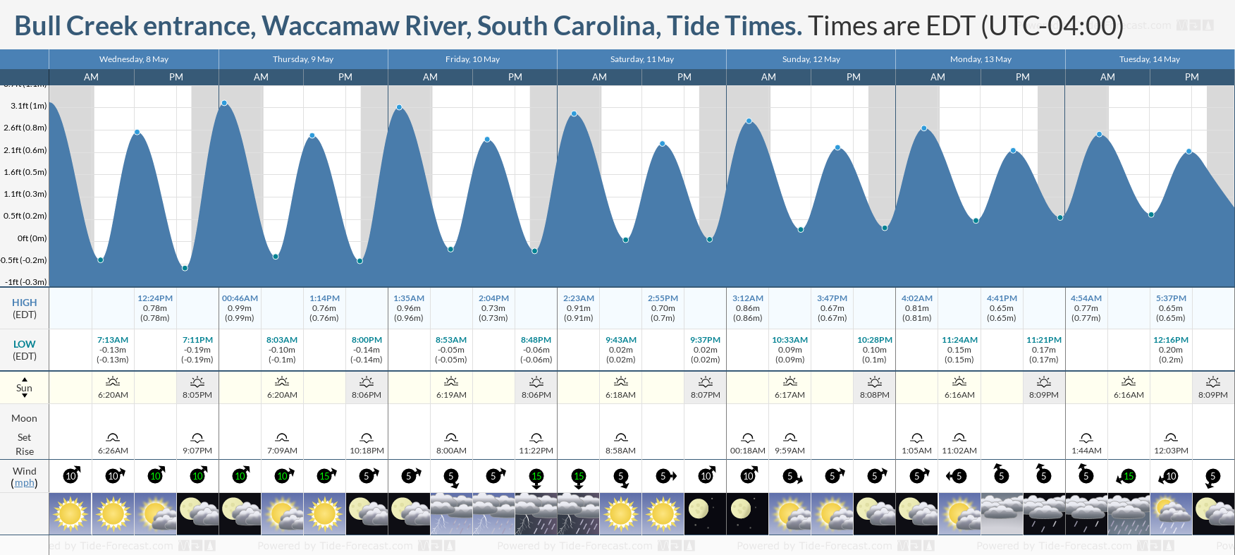 Bull Creek entrance, Waccamaw River, South Carolina Tide Chart including high and low tide tide times for the next 7 days