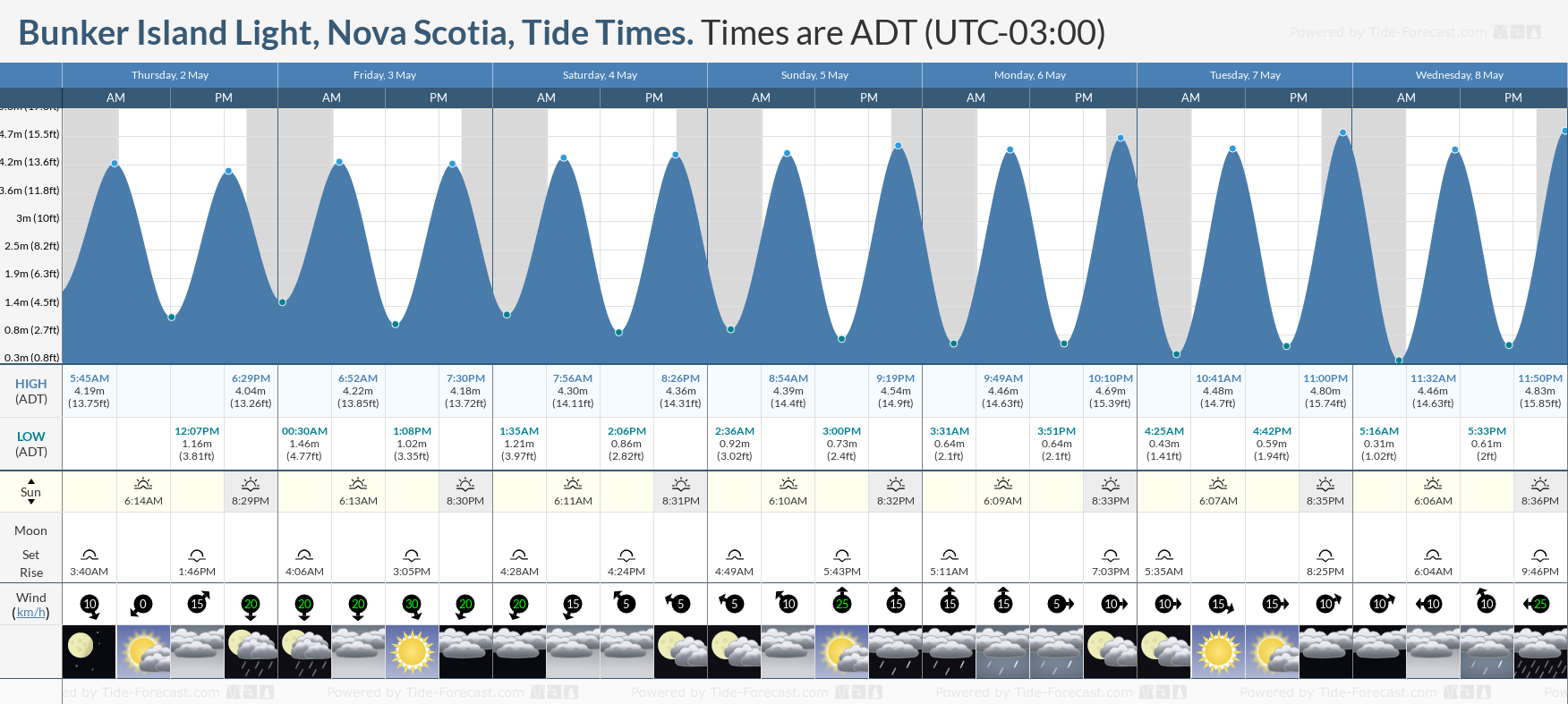 Bunker Island Light, Nova Scotia Tide Chart including high and low tide times for the next 7 days