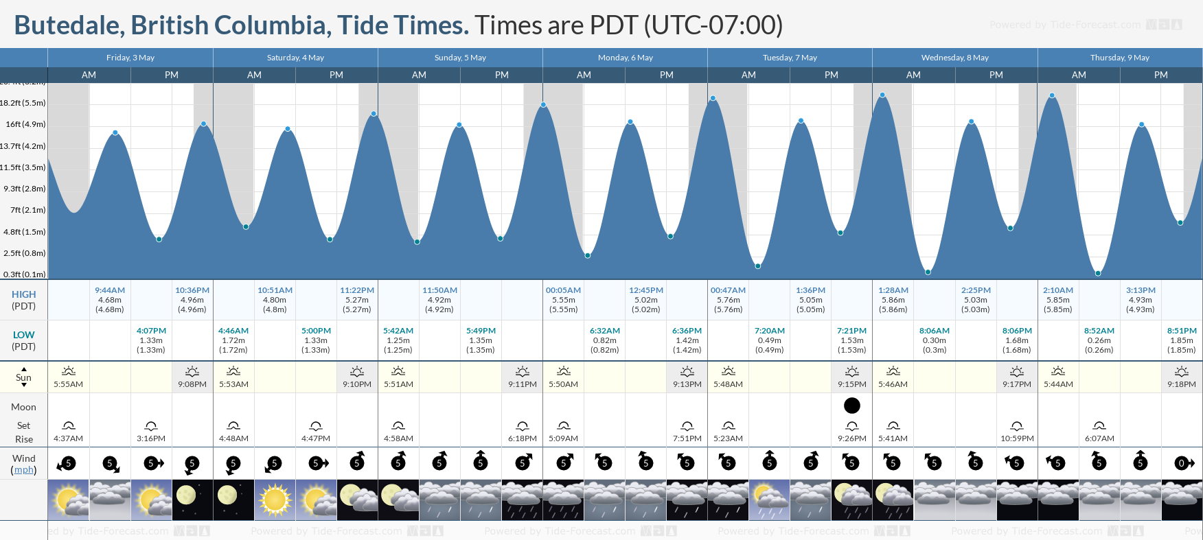 Butedale, British Columbia Tide Chart including high and low tide times for the next 7 days