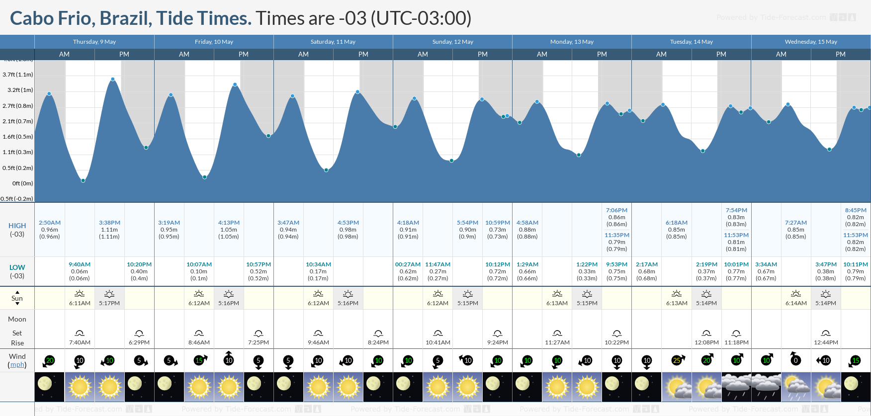 Cabo Frio, Brazil Tide Chart including high and low tide times for the next 7 days