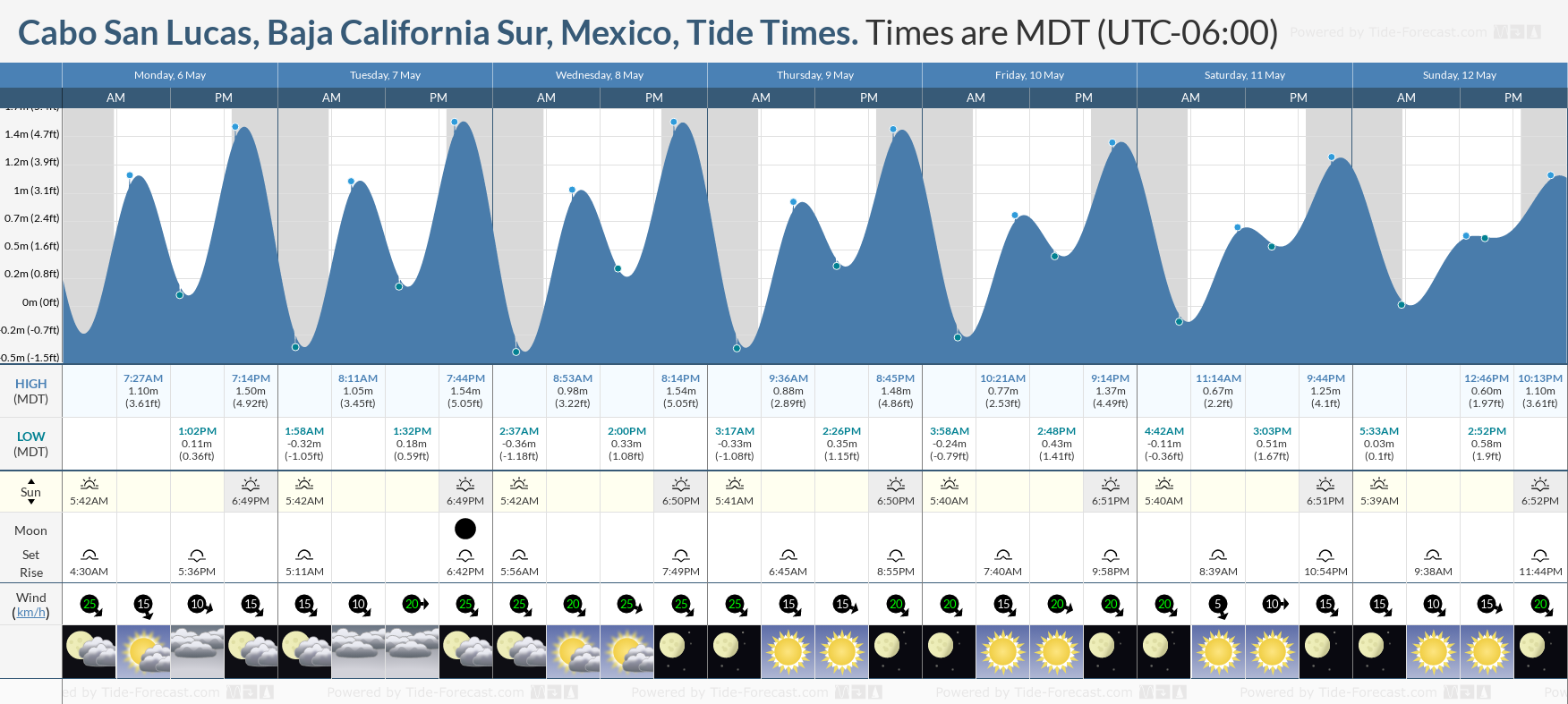 Cabo San Lucas, Baja California Sur, Mexico Tide Chart including high and low tide tide times for the next 7 days