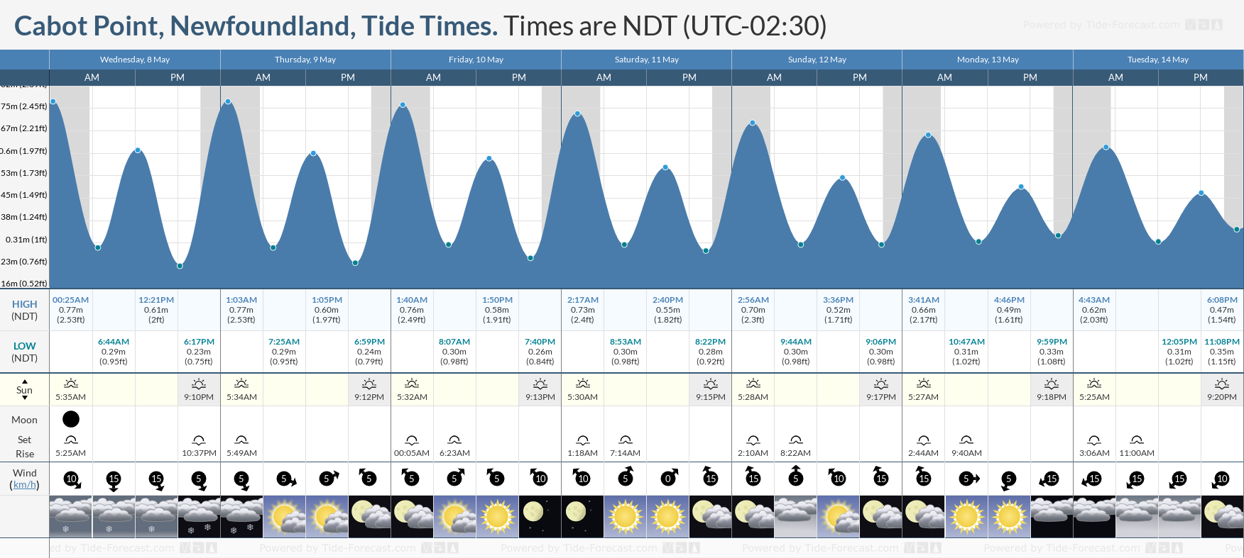 Cabot Point, Newfoundland Tide Chart including high and low tide tide times for the next 7 days