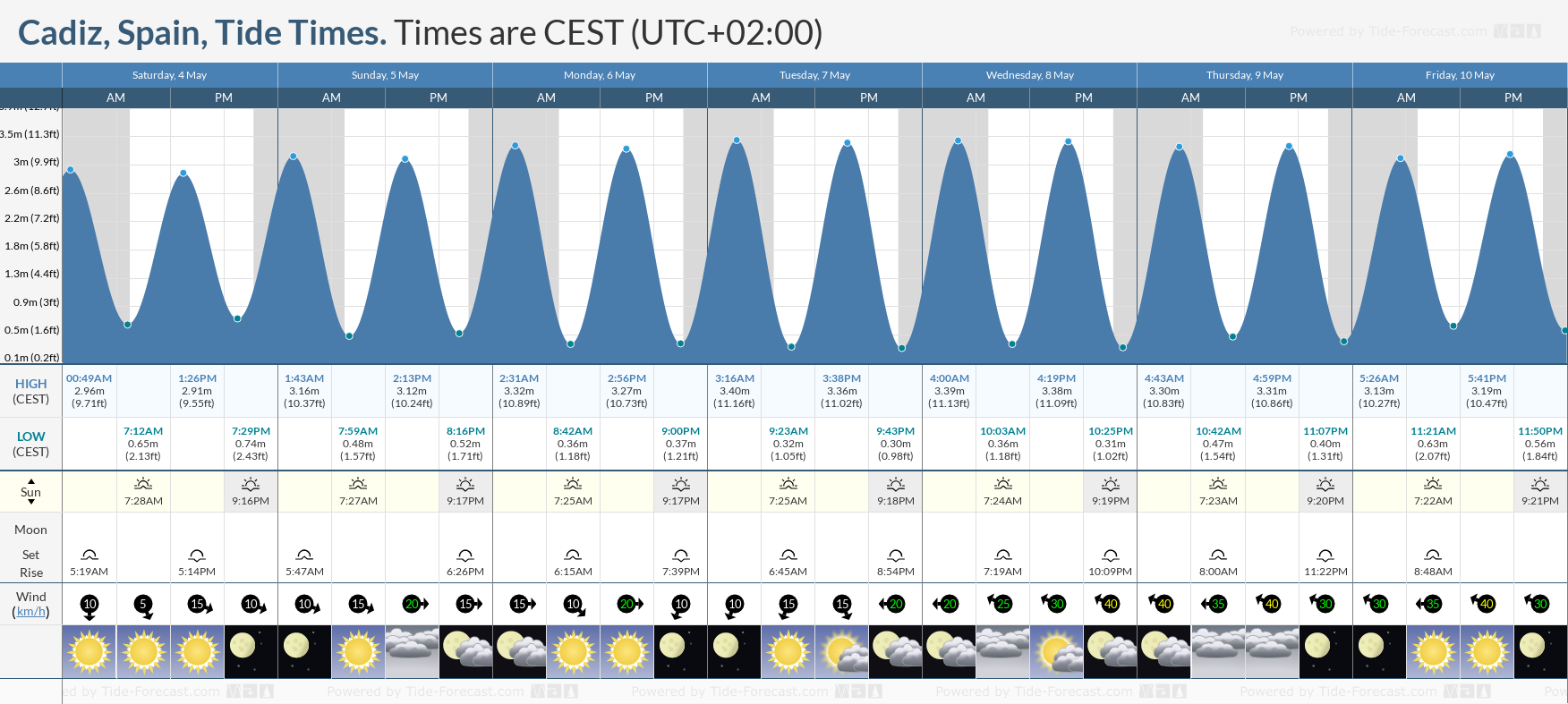 Cadiz, Spain Tide Chart including high and low tide times for the next 7 days